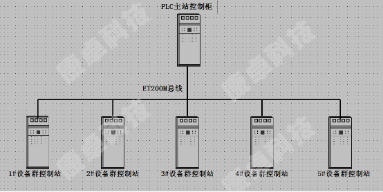 PLC控制柜ET200M網(wǎng)絡(luò )結構