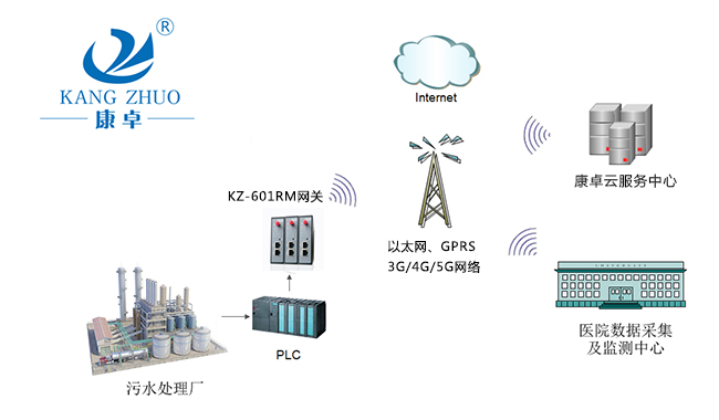 新型冠狀病毒污染的醫療污水應急處理遠程自動(dòng)化監控系統